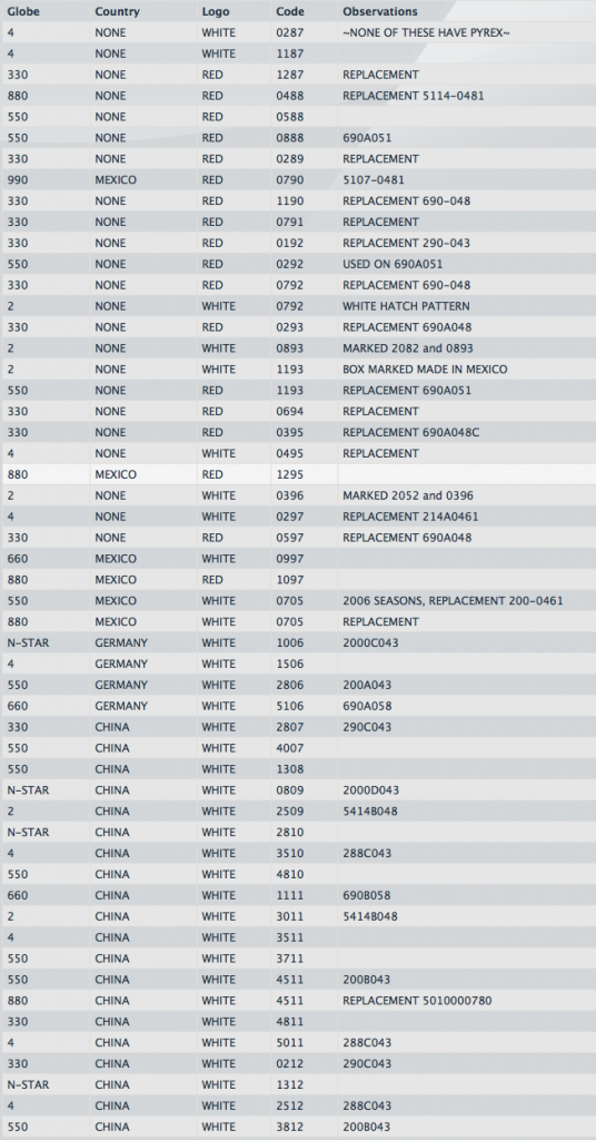 4-digit-globe-codes-revisited-coleman-collectors-forum